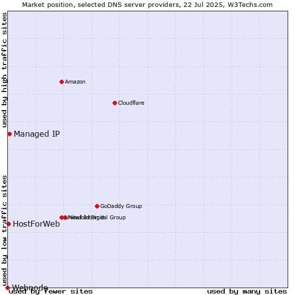 Market position of Managed IP vs. HostForWeb vs. Webnode