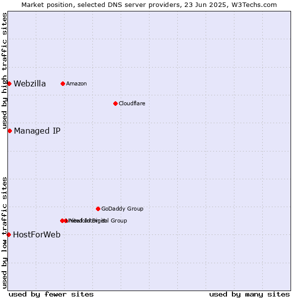 Market position of Managed IP vs. Webzilla vs. HostForWeb