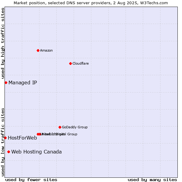 Market position of Web Hosting Canada vs. Managed IP vs. HostForWeb