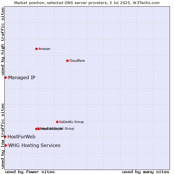 Market position of Managed IP vs. WHG Hosting Services vs. HostForWeb