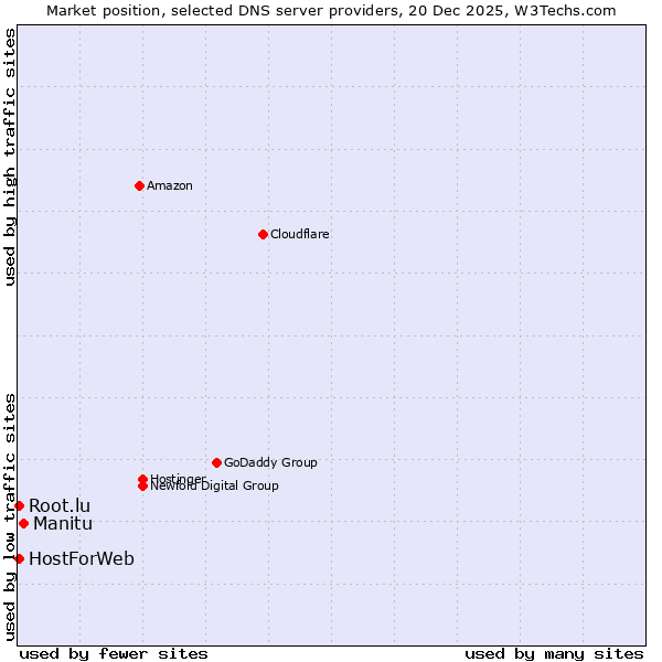 Market position of Manitu vs. HostForWeb vs. Root.lu