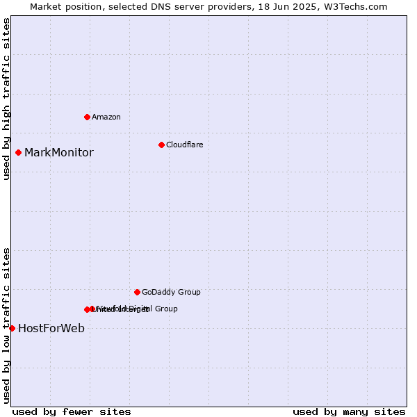 Market position of MarkMonitor vs. HostForWeb