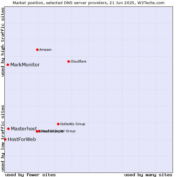Market position of Masterhost vs. MarkMonitor vs. HostForWeb