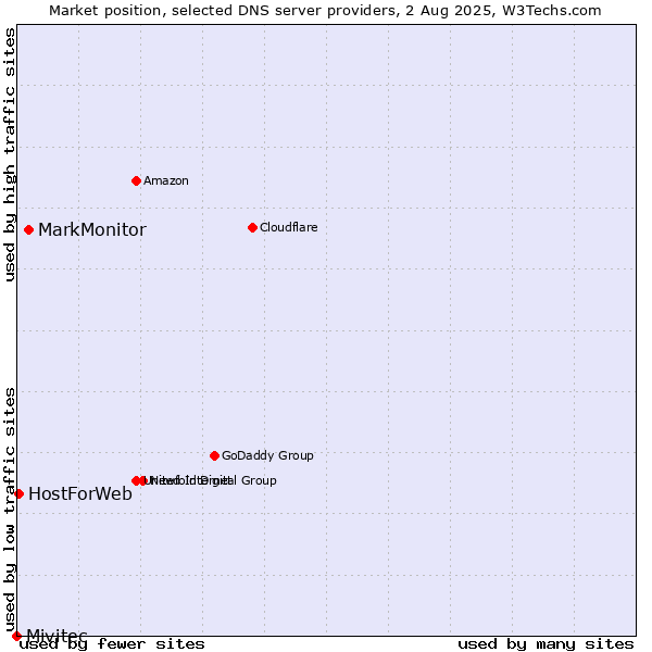 Market position of MarkMonitor vs. HostForWeb vs. Mivitec