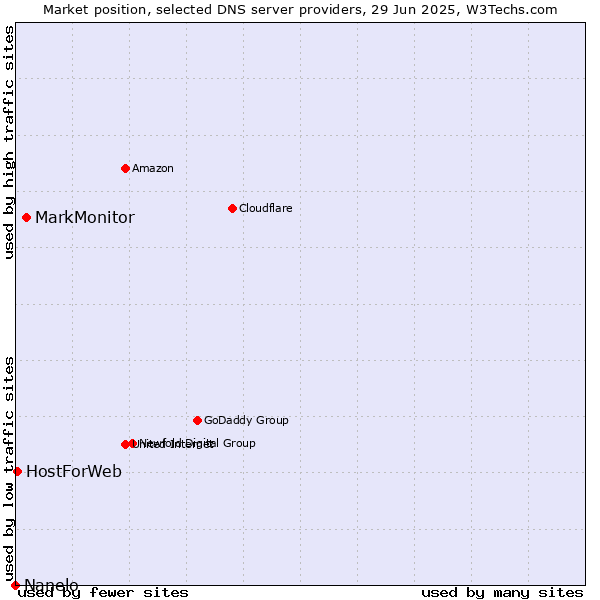 Market position of MarkMonitor vs. HostForWeb vs. Nanelo