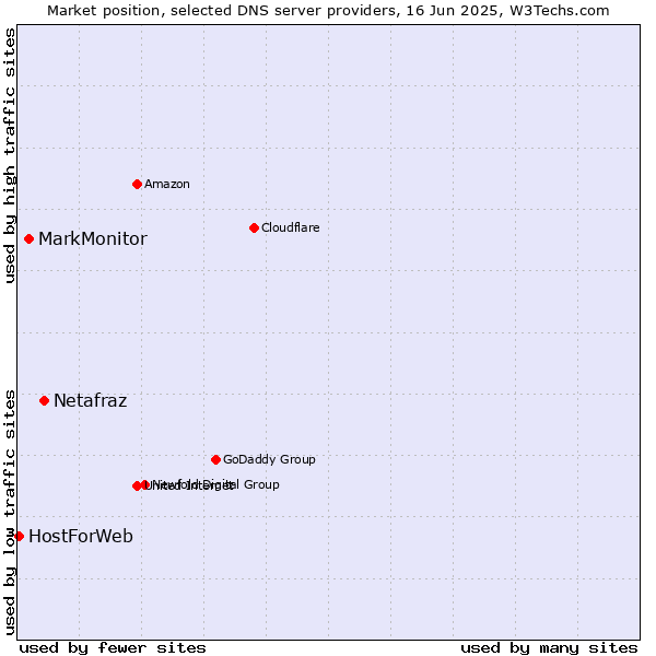 Market position of Netafraz vs. MarkMonitor vs. HostForWeb