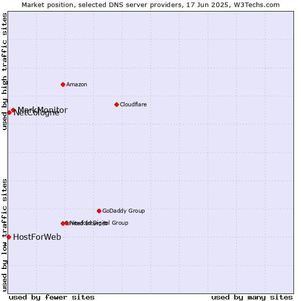 Market position of MarkMonitor vs. NetCologne vs. HostForWeb