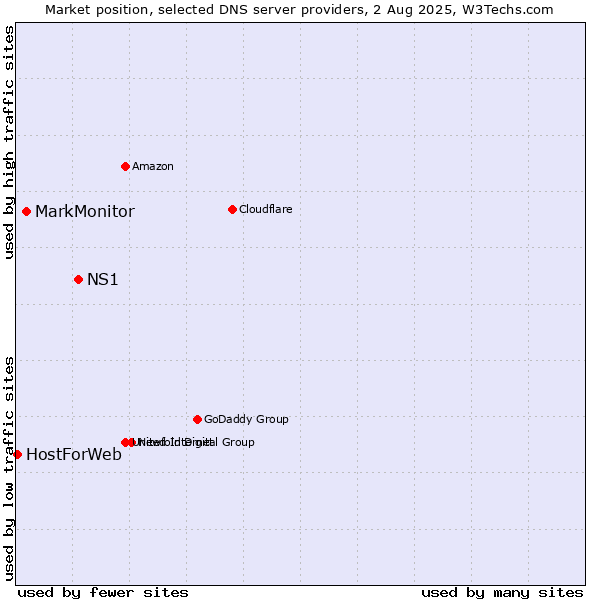 Market position of NS1 vs. MarkMonitor vs. HostForWeb
