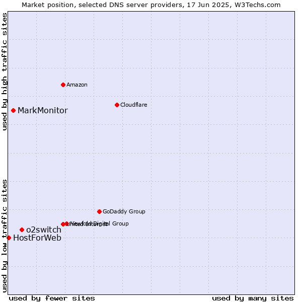 Market position of o2switch vs. MarkMonitor vs. HostForWeb