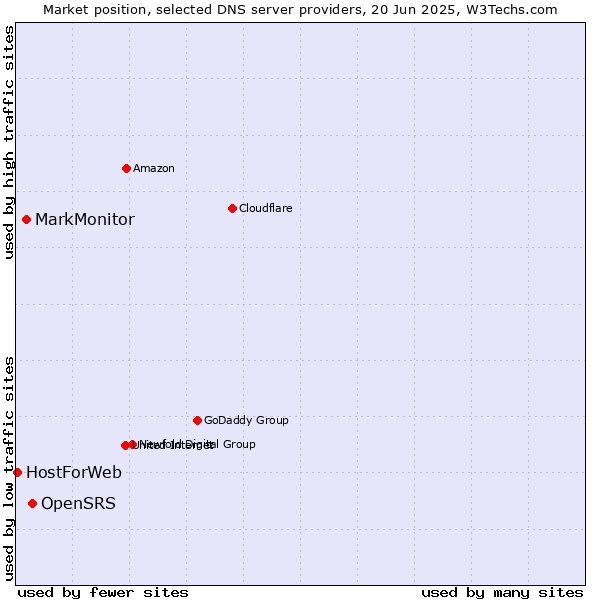 Market position of OpenSRS vs. MarkMonitor vs. HostForWeb