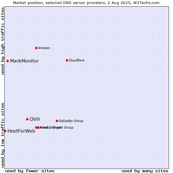 Market position of OVH vs. MarkMonitor vs. HostForWeb