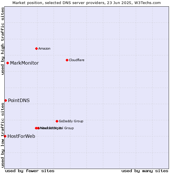 Market position of MarkMonitor vs. PointDNS vs. HostForWeb