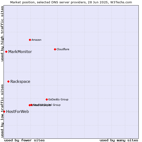 Market position of Rackspace vs. MarkMonitor vs. HostForWeb