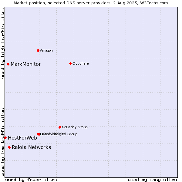 Market position of Raiola Networks vs. MarkMonitor vs. HostForWeb
