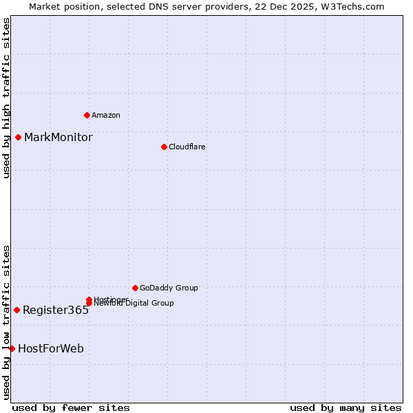 Market position of MarkMonitor vs. Register365 vs. HostForWeb
