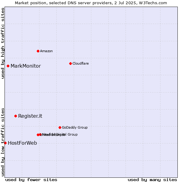 Market position of Register.it vs. MarkMonitor vs. HostForWeb