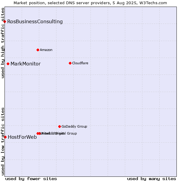 Market position of MarkMonitor vs. HostForWeb vs. RosBusinessConsulting
