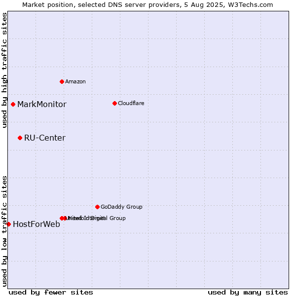 Market position of RU-Center vs. MarkMonitor vs. HostForWeb
