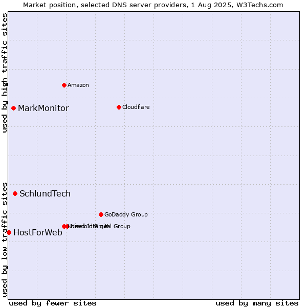 Market position of SchlundTech vs. MarkMonitor vs. HostForWeb