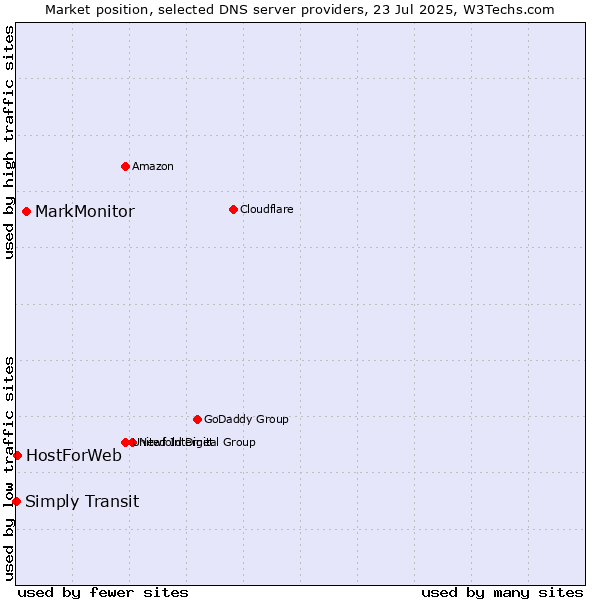 Market position of MarkMonitor vs. HostForWeb vs. Simply Transit