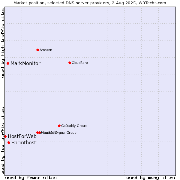 Market position of Sprinthost vs. MarkMonitor vs. HostForWeb