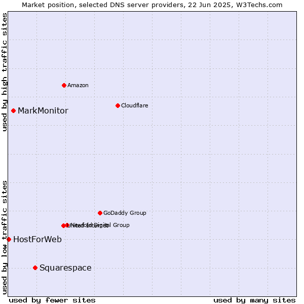 Market position of Squarespace vs. MarkMonitor vs. HostForWeb
