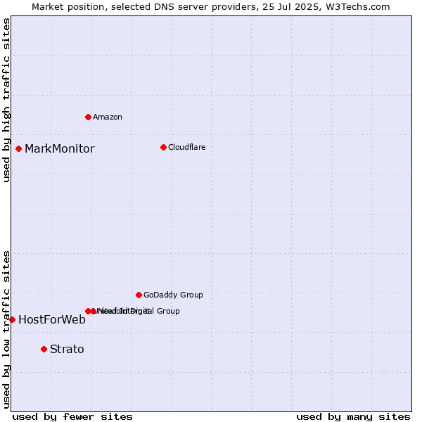 Market position of Strato vs. MarkMonitor vs. HostForWeb