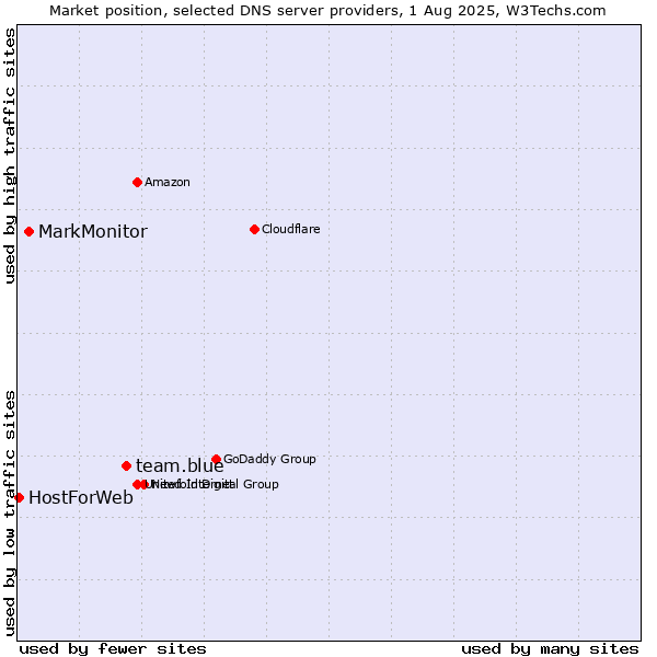 Market position of team.blue vs. MarkMonitor vs. HostForWeb