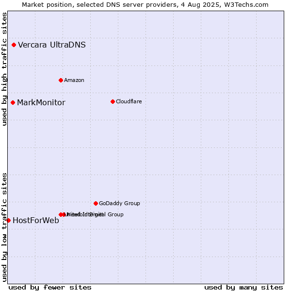Market position of Vercara UltraDNS vs. MarkMonitor vs. HostForWeb