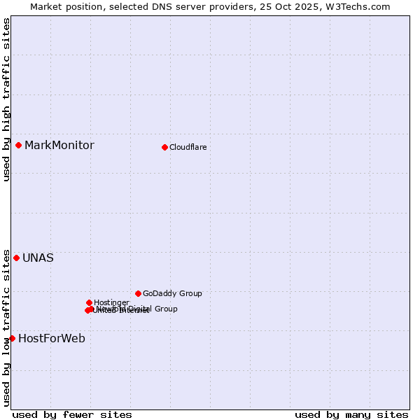 Market position of MarkMonitor vs. UNAS vs. HostForWeb