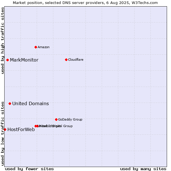 Market position of United Domains vs. MarkMonitor vs. HostForWeb