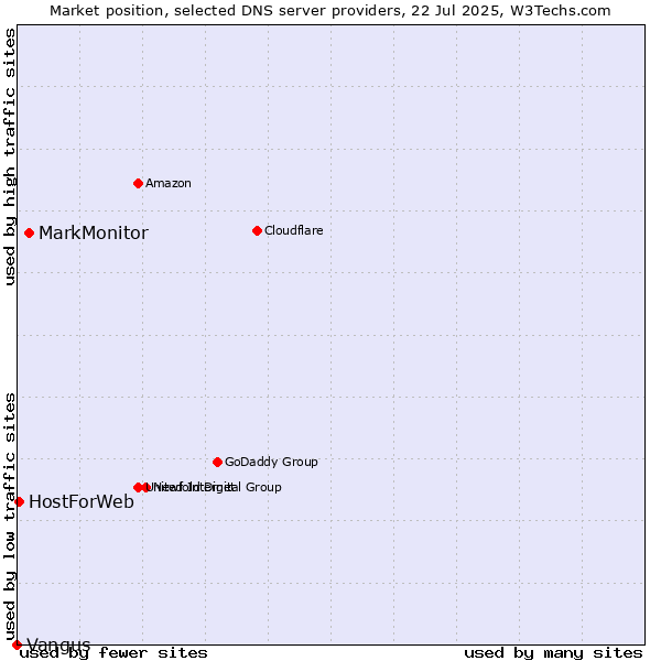 Market position of MarkMonitor vs. HostForWeb vs. Vangus