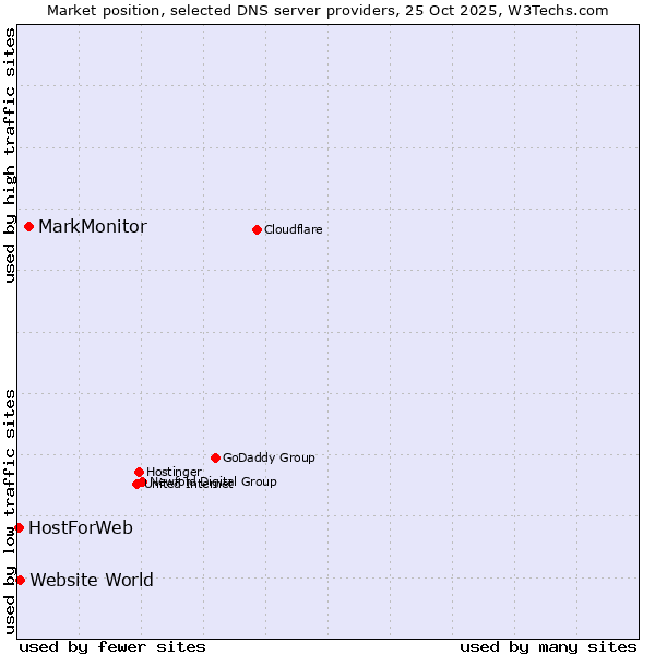 Market position of MarkMonitor vs. Website World vs. HostForWeb