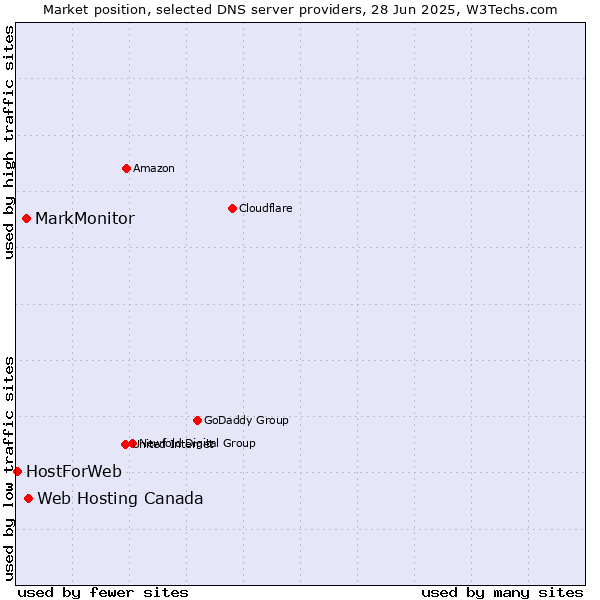 Market position of Web Hosting Canada vs. MarkMonitor vs. HostForWeb