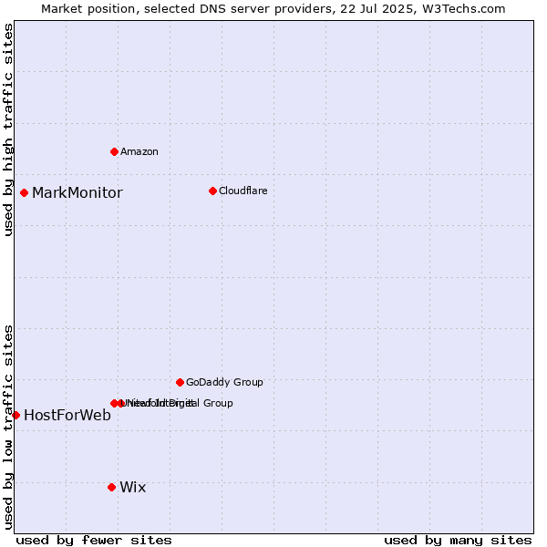 Market position of Wix vs. MarkMonitor vs. HostForWeb