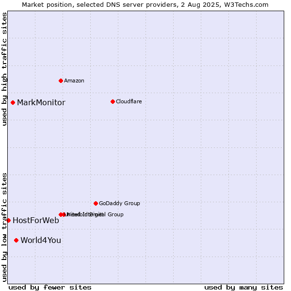 Market position of World4You vs. MarkMonitor vs. HostForWeb
