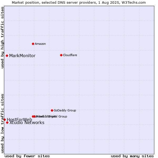 Market position of Xtudio Networks vs. MarkMonitor vs. HostForWeb