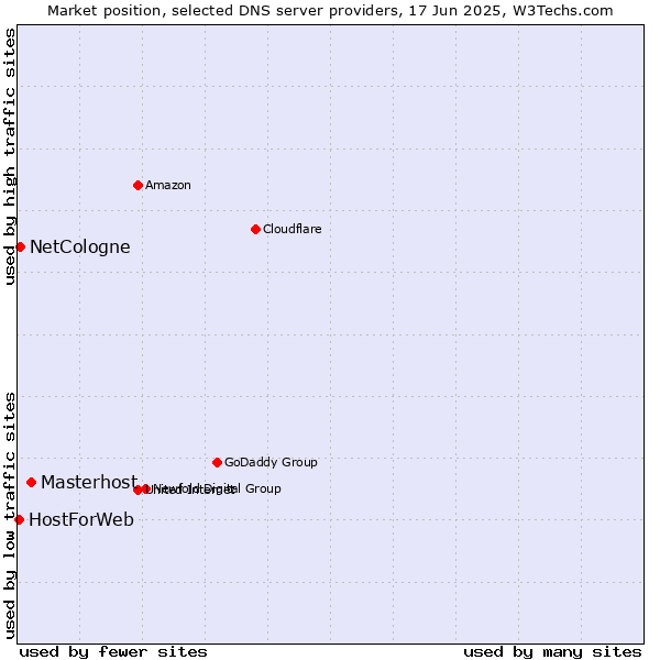 Market position of Masterhost vs. NetCologne vs. HostForWeb
