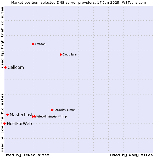 Market position of Masterhost vs. Cellcom vs. HostForWeb