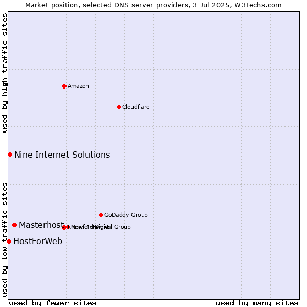 Market position of Masterhost vs. Nine Internet Solutions vs. HostForWeb