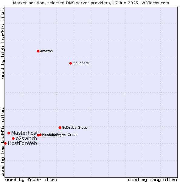Market position of o2switch vs. Masterhost vs. HostForWeb
