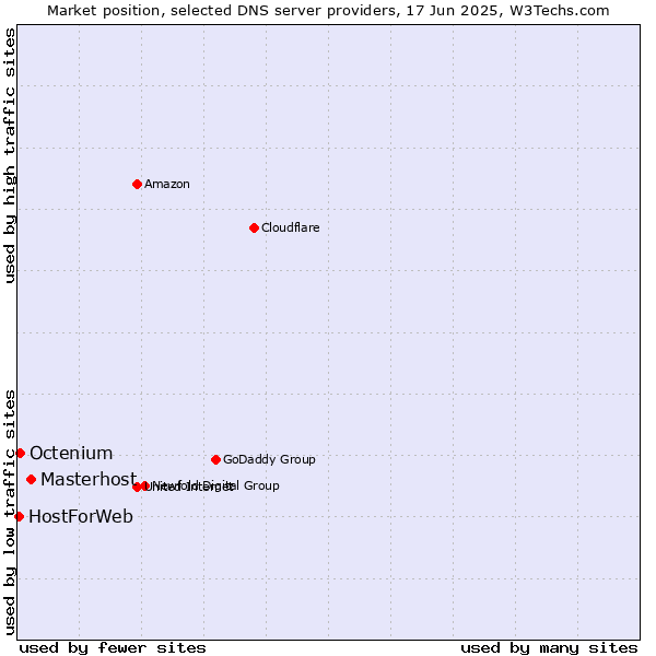 Market position of Masterhost vs. Octenium vs. HostForWeb