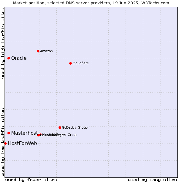Market position of Oracle vs. Masterhost vs. HostForWeb