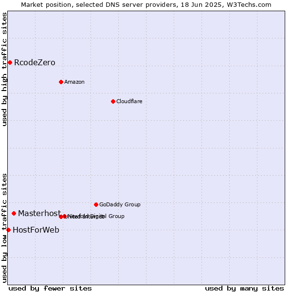 Market position of Masterhost vs. RcodeZero vs. HostForWeb