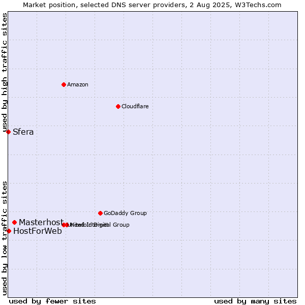 Market position of Masterhost vs. HostForWeb vs. Sfera