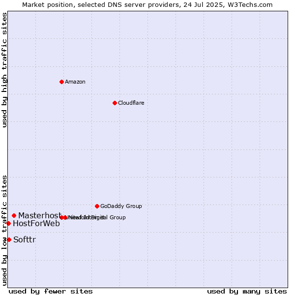 Market position of Masterhost vs. Softtr vs. HostForWeb