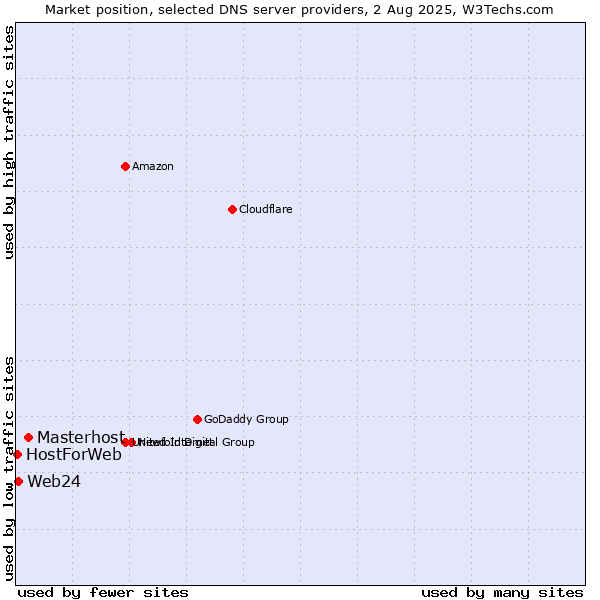 Market position of Masterhost vs. Web24 vs. HostForWeb