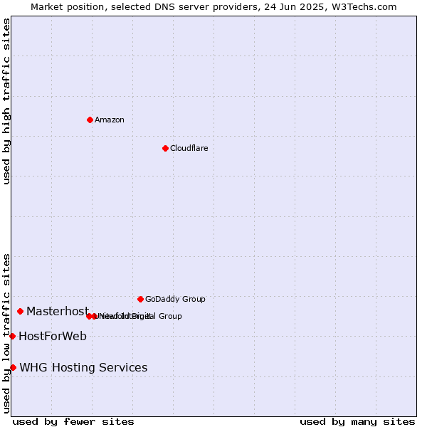 Market position of Masterhost vs. WHG Hosting Services vs. HostForWeb