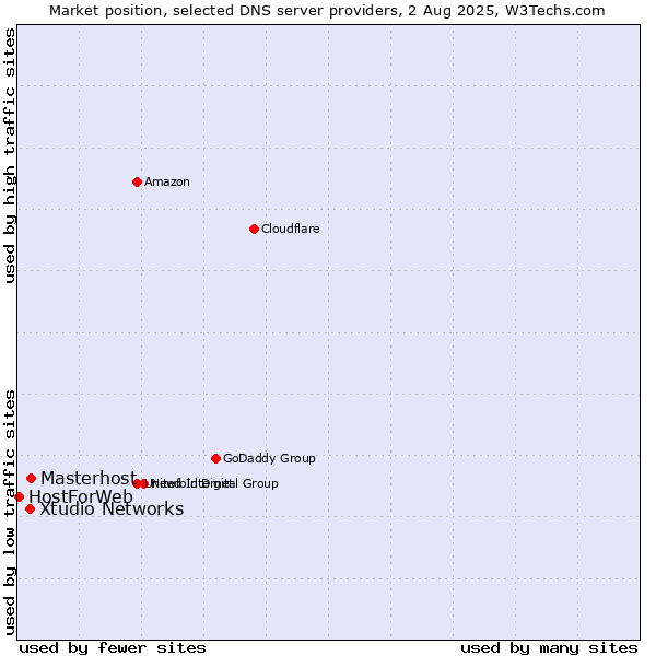 Market position of Masterhost vs. Xtudio Networks vs. HostForWeb