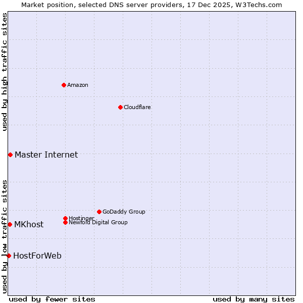 Market position of Master Internet vs. MKhost vs. HostForWeb